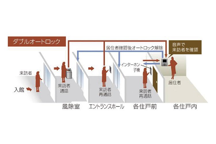 ダブルオートロック