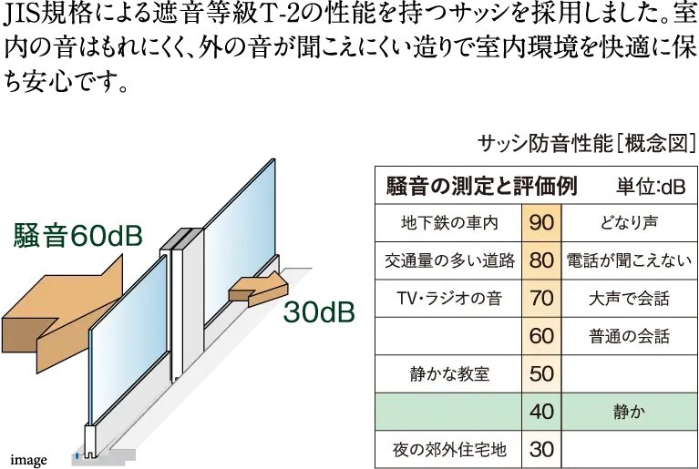 防音サッシ採用