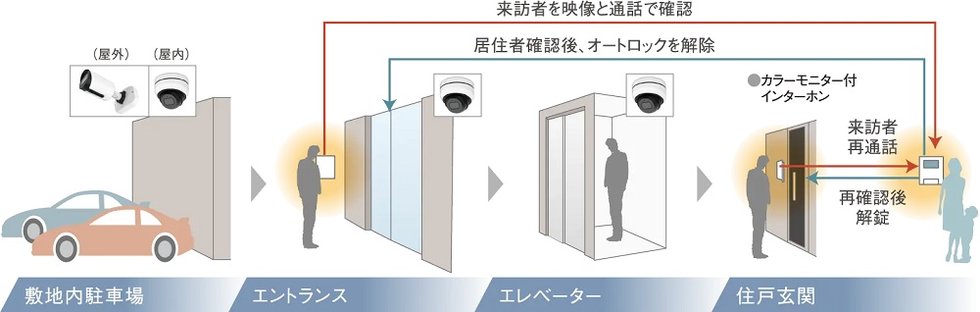 エントランスから玄関まで安心のセキュリティ