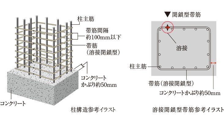 溶接閉鎖型帯筋（柱構造）