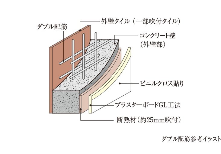 ダブル配筋