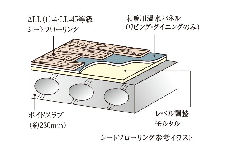 △LL（I）-4・LL-45遮音シートフローリング
