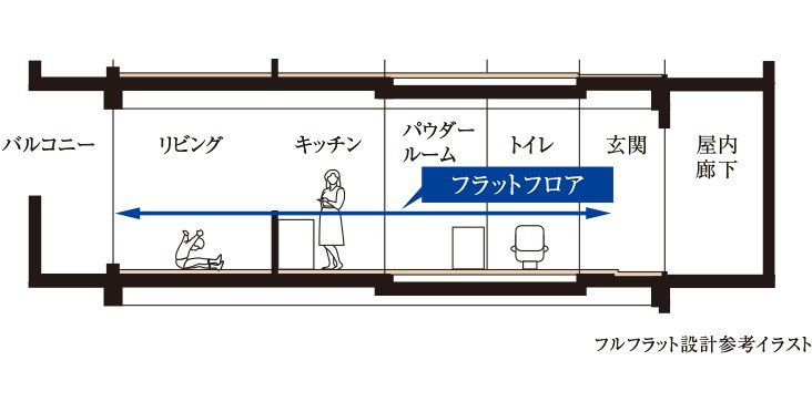 フルフラット設計