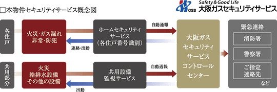 大阪ガスセキュリティサービスの24時間遠隔監視システム