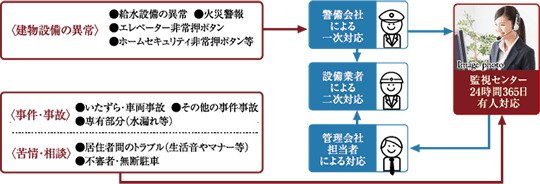 24時間365日、安心の緊急対応システム