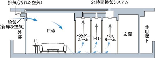 24時間換気機能付浴室暖房乾燥機