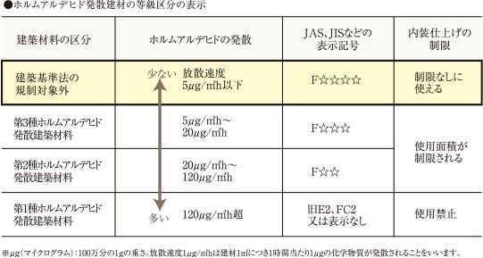 シックハウス対策