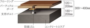 二重床・二重天井構造