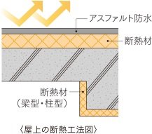 屋上の断熱工法