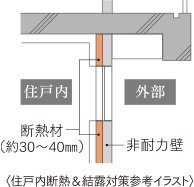 住戸内断熱&結露対策