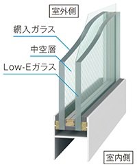 Low-E複層ガラス（断熱タイプ）を採用し、断熱性・防音性を高めたサッシ