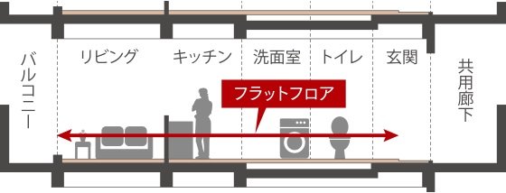 フルフラット設計