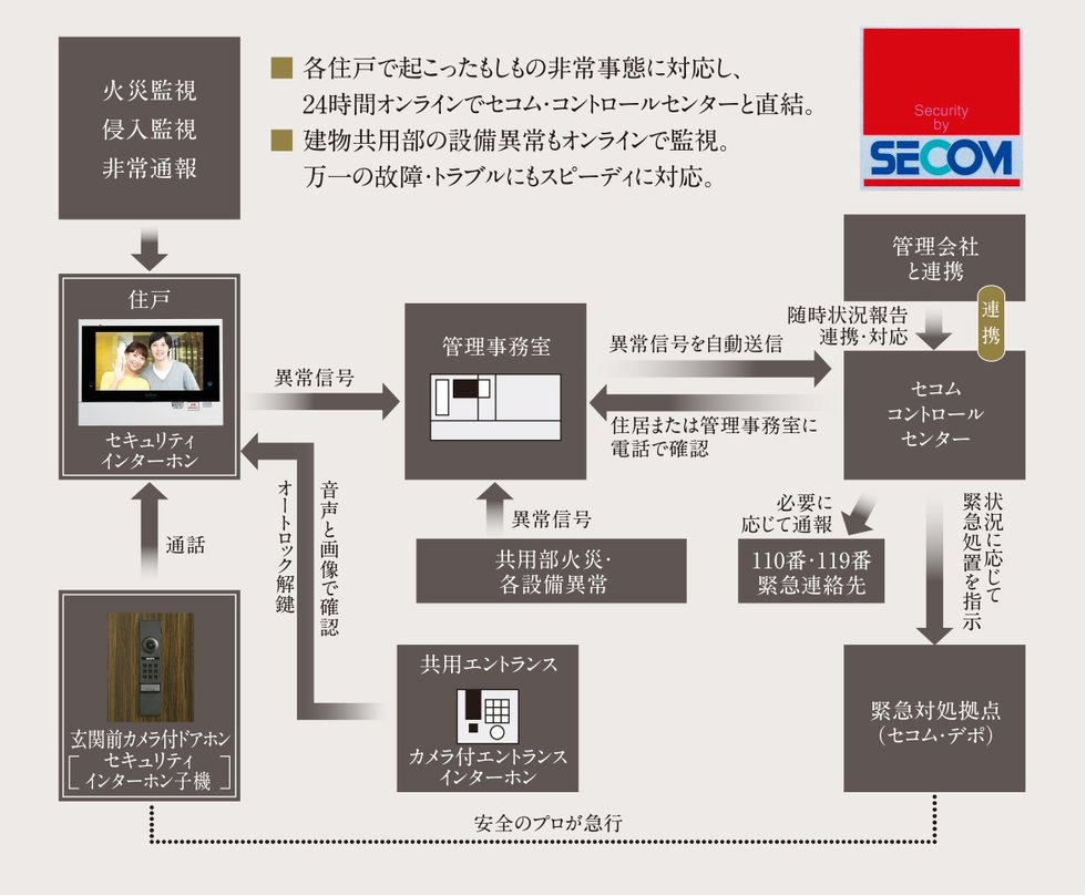 24時間体制で暮らしの安全を見守るセコム・マンションセキュリティシステム