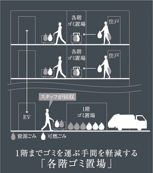 1階までゴミを運ぶ手間を軽減する「各階ゴミ置場」