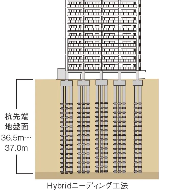 安全な基礎構造 Hybridニーディング工法