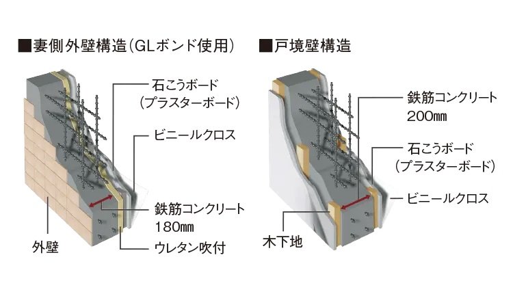 4、断熱&結露防止の外壁・戸境壁