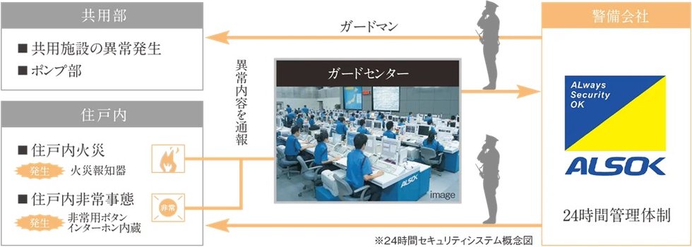 24時間セキュリティ