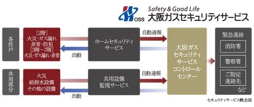 大阪ガスセキュリティサービスの24時間遠隔監視システム