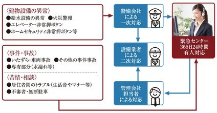 24時間365日、安心の緊急対応システム