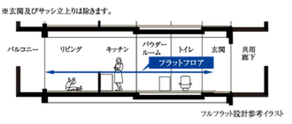 フルフラット設計