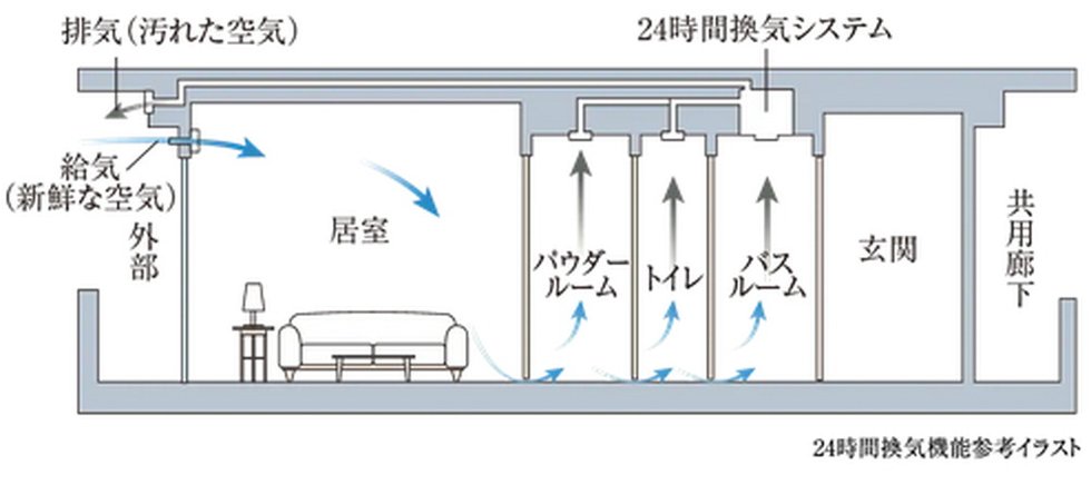 24時間換気機能付浴室暖房乾燥機