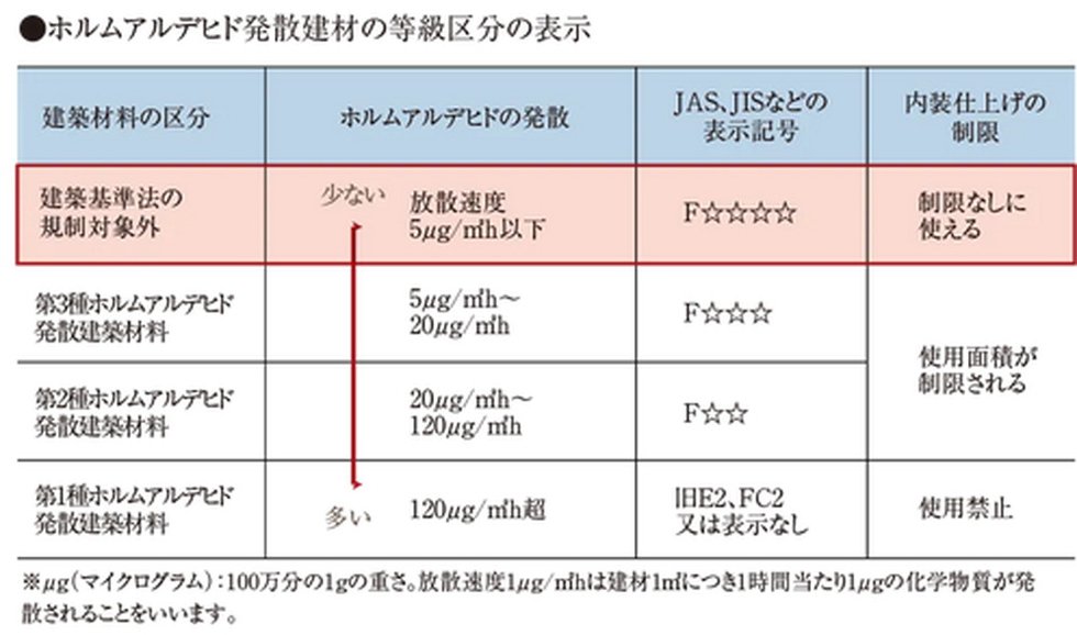シックハウス対策