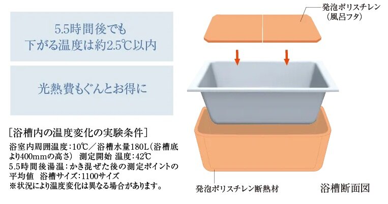 浴槽のお湯が冷めにくい「保温浴槽」。