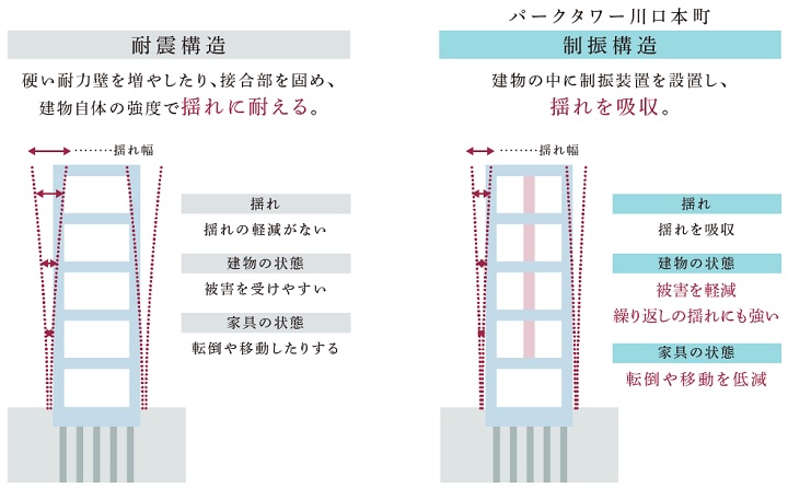 地震エネルギーを吸収する制振構造。