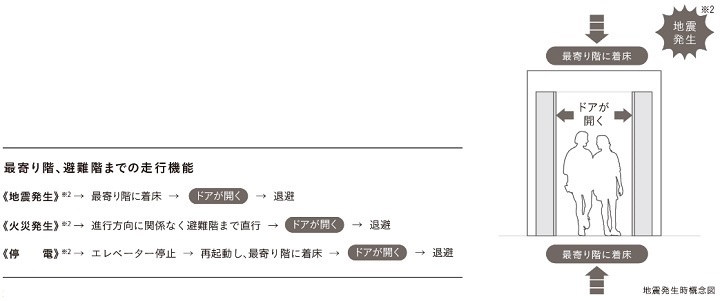 災害時の避難を安全に誘導する管制運転付エレベーター