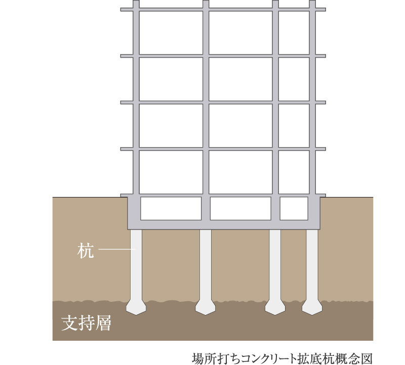基礎の構造（場所打ちコンクリート杭・場所打ちコンクリート拡底杭）
