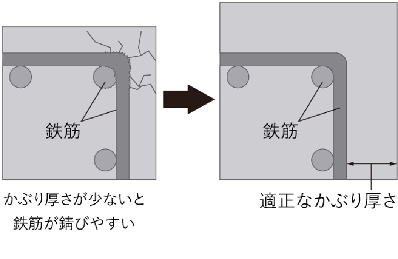 鉄筋コンクリートの劣化対策（かぶり厚さ）