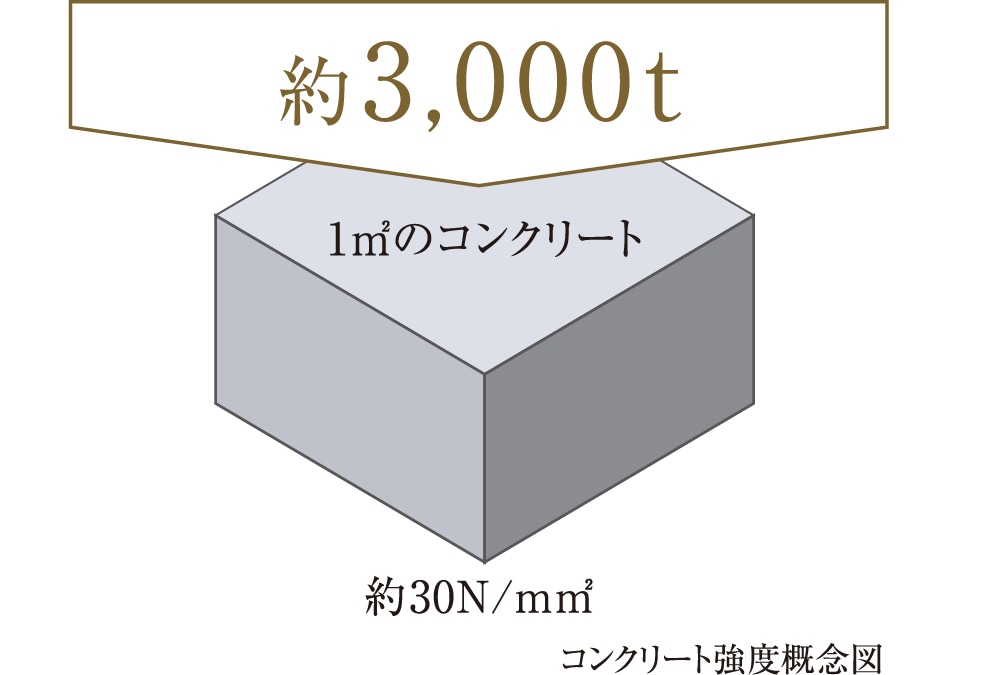 コンクリートの品質