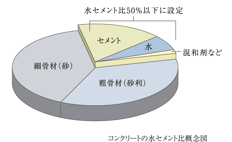 水セメント比50％以下