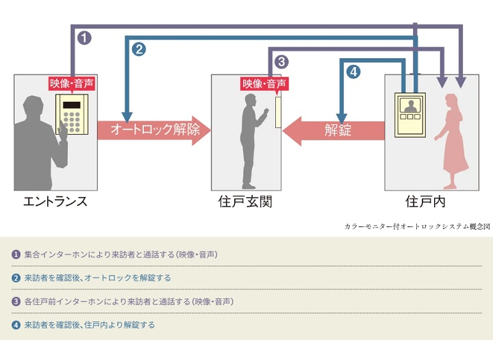 オートロックシステム（カラーモニター対応）