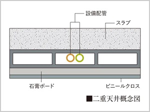 二重天井