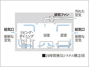 24時間換気システム