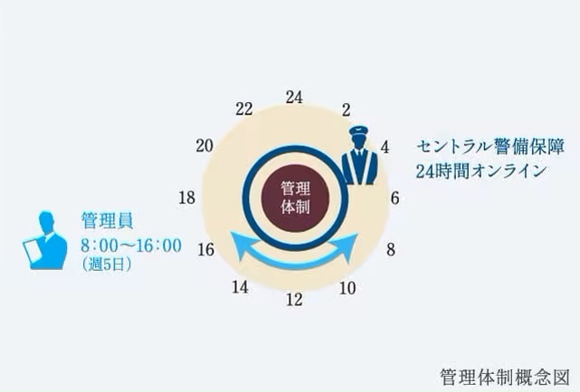 充実の管理体制