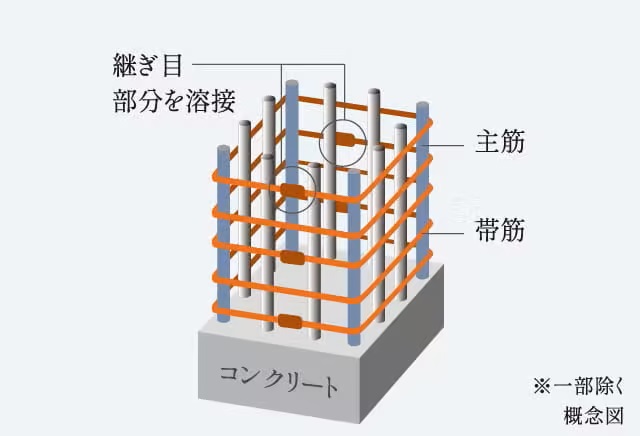 溶接閉鎖形帯筋 ※一部除く