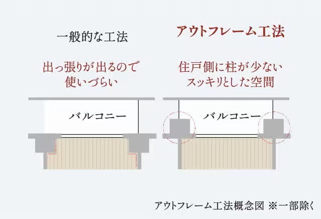 アウトフレーム工法 ※一部除く