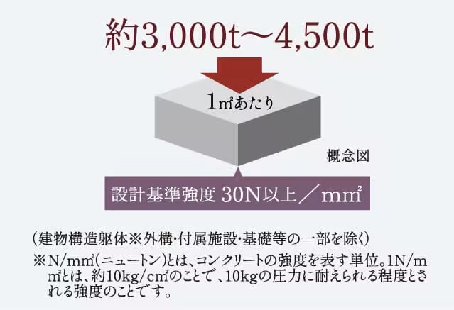 コンクリート設計基準強度 ※一部除く