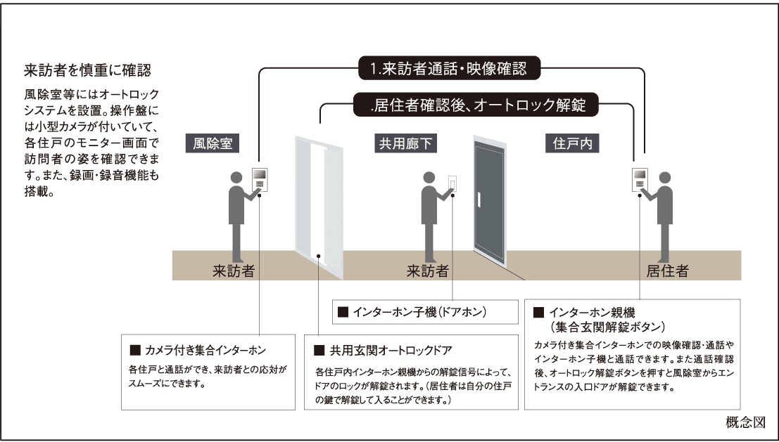 オートロックシステム