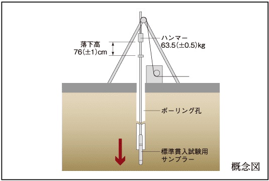 地盤調査