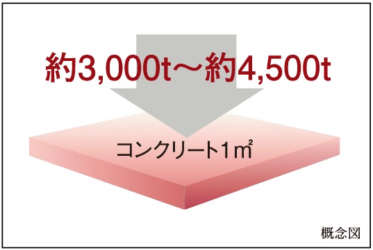 コンクリート強度（設計基準強度）