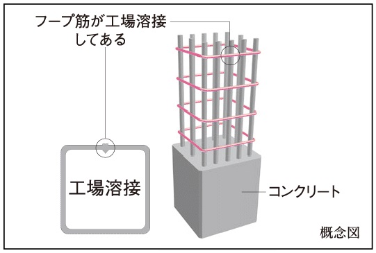 溶接閉鎖型フープ筋