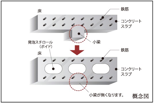 空洞（ボイド）工法