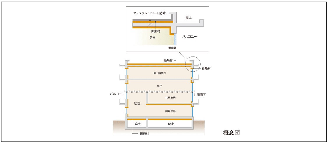 建物の防水・断熱性能