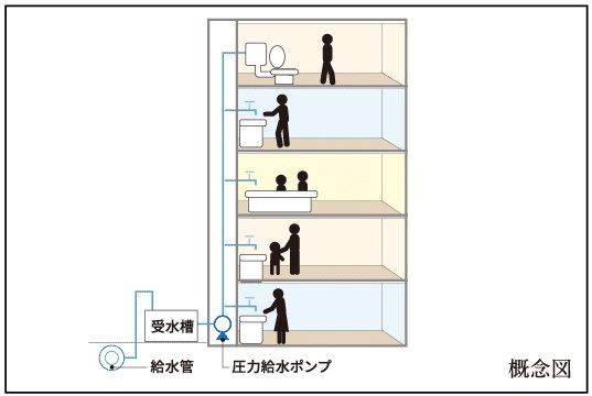 受水槽圧力給水方式