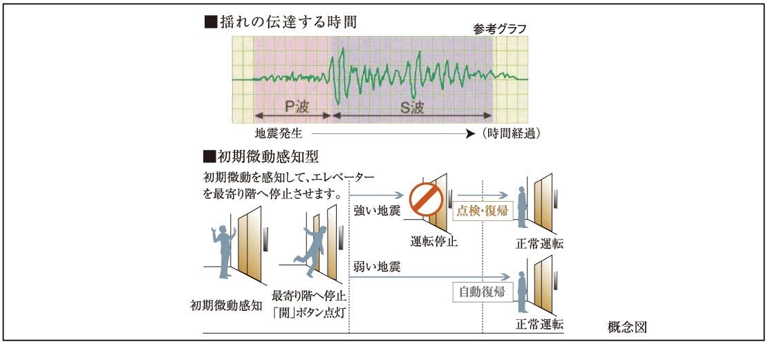 地震時のエレベーター管制運転