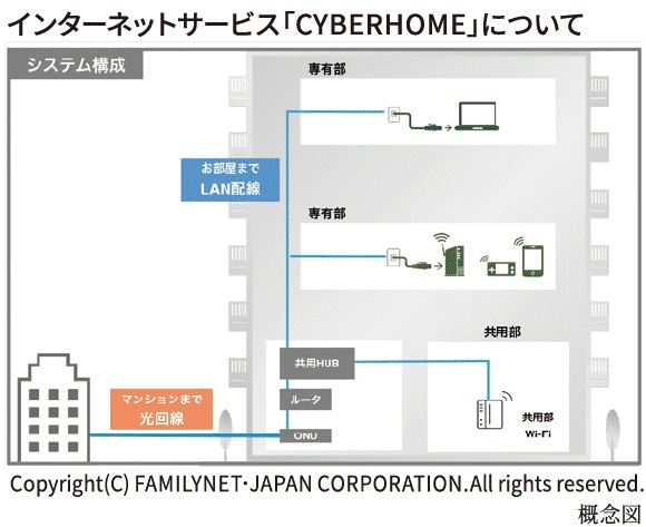 お申込み不要で、すぐに使えるインターネットサービス【CYBERHOME】