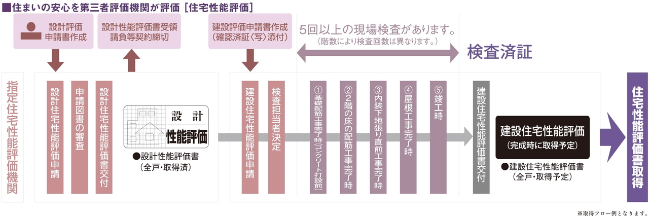 国土交通大臣から指定された、登録住宅性能評価機関による住宅性能評価書を取得予定